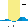 Worton Creek entrance tide chart for Monday, December 11, 2023