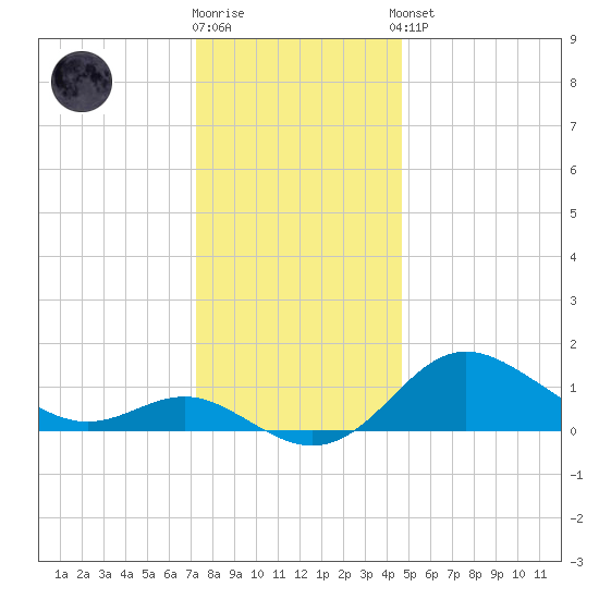 Worton Creek entrance tide chart for Tuesday, December 12, 2023