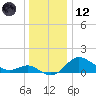 Worton Creek entrance tide chart for Tuesday, December 12, 2023