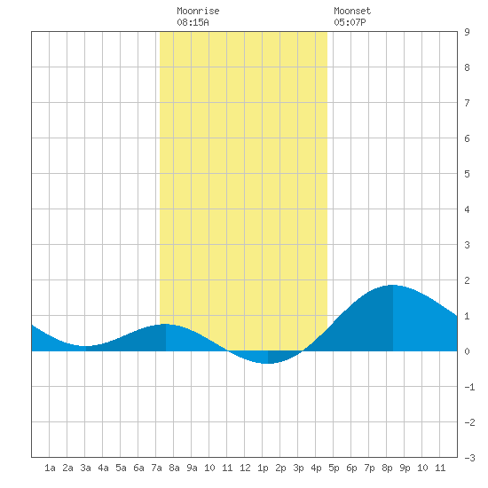 Worton Creek entrance tide chart for Wednesday, December 13, 2023