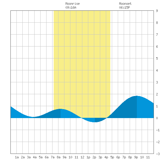 Worton Creek entrance tide chart for Thursday, December 14, 2023