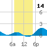 Worton Creek entrance tide chart for Thursday, December 14, 2023