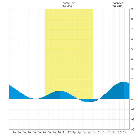 Worton Creek entrance tide chart for Saturday, December 16, 2023