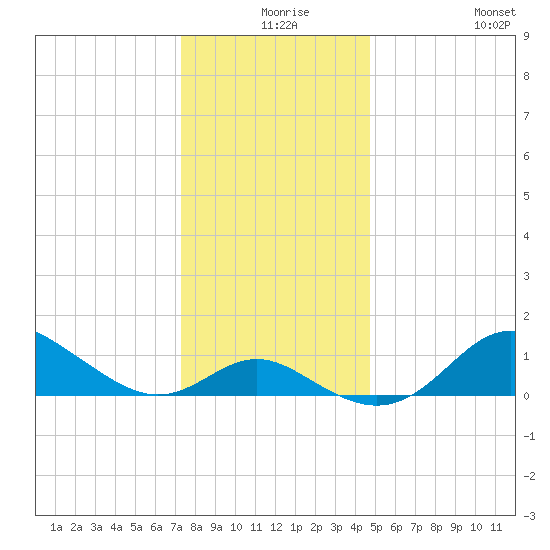 Worton Creek entrance tide chart for Sunday, December 17, 2023