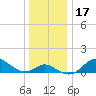 Worton Creek entrance tide chart for Sunday, December 17, 2023