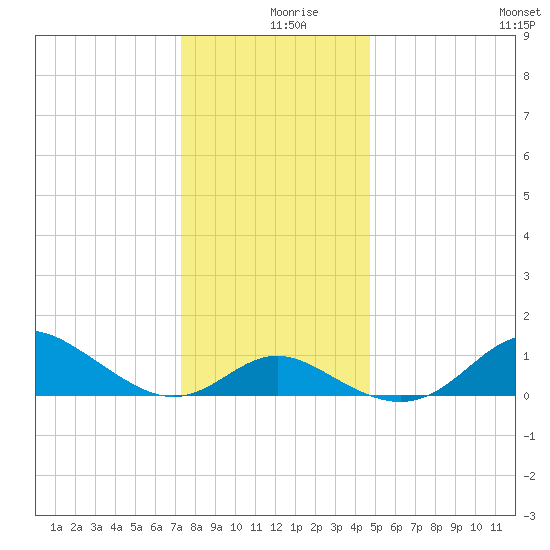 Worton Creek entrance tide chart for Monday, December 18, 2023