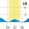 Worton Creek entrance tide chart for Monday, December 18, 2023