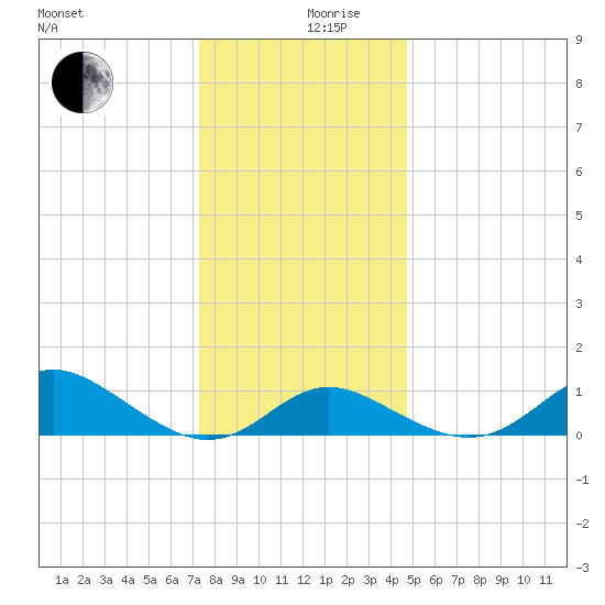Worton Creek entrance tide chart for Tuesday, December 19, 2023