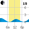 Worton Creek entrance tide chart for Tuesday, December 19, 2023