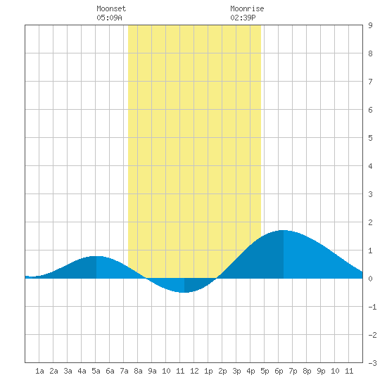 Worton Creek entrance tide chart for Sunday, December 24, 2023