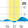 Worton Creek entrance tide chart for Monday, December 25, 2023