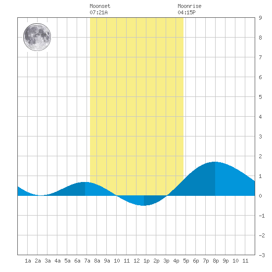 Worton Creek entrance tide chart for Tuesday, December 26, 2023