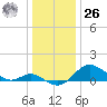 Worton Creek entrance tide chart for Tuesday, December 26, 2023
