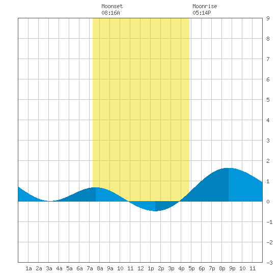 Worton Creek entrance tide chart for Wednesday, December 27, 2023