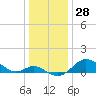 Worton Creek entrance tide chart for Thursday, December 28, 2023