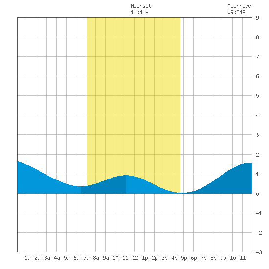 Worton Creek entrance tide chart for Saturday, December 2, 2023