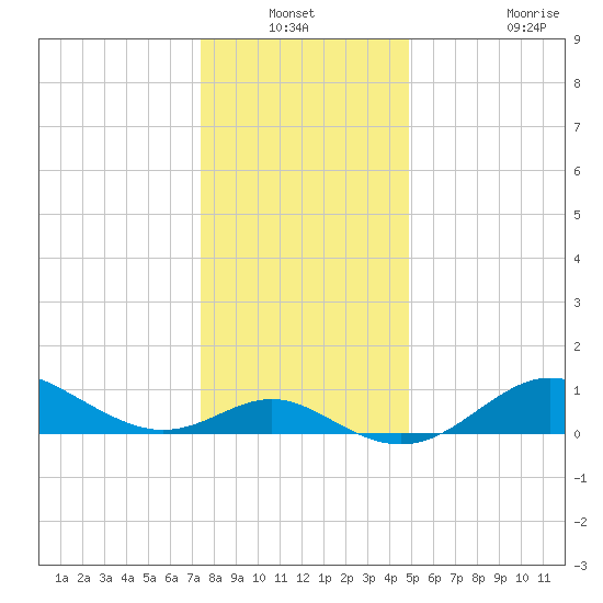 Worton Creek entrance tide chart for Sunday, December 31, 2023