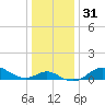 Worton Creek entrance tide chart for Sunday, December 31, 2023