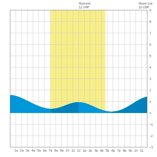 Worton Creek entrance tide chart for Sunday, December 3, 2023