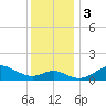 Worton Creek entrance tide chart for Sunday, December 3, 2023