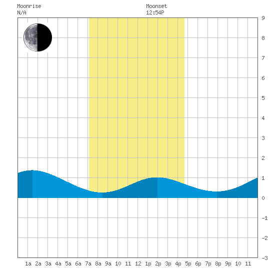 Worton Creek entrance tide chart for Tuesday, December 5, 2023