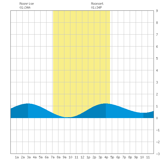 Worton Creek entrance tide chart for Thursday, December 7, 2023