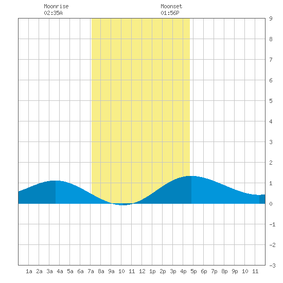 Worton Creek entrance tide chart for Friday, December 8, 2023