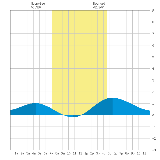 Worton Creek entrance tide chart for Saturday, December 9, 2023