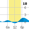 Worton Creek entrance tide chart for Wednesday, January 10, 2024