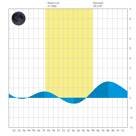 Worton Creek entrance tide chart for Thursday, January 11, 2024