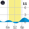 Worton Creek entrance tide chart for Thursday, January 11, 2024