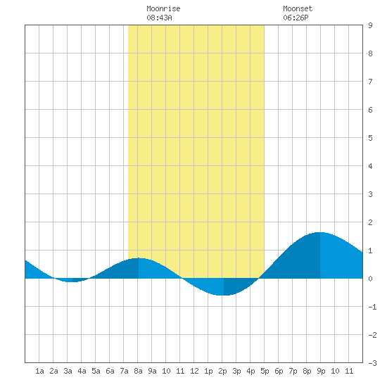 Worton Creek entrance tide chart for Friday, January 12, 2024