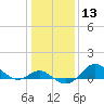 Worton Creek entrance tide chart for Saturday, January 13, 2024