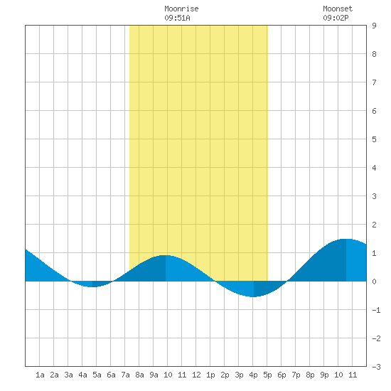 Worton Creek entrance tide chart for Sunday, January 14, 2024