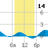 Worton Creek entrance tide chart for Sunday, January 14, 2024