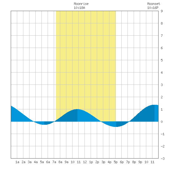 Worton Creek entrance tide chart for Monday, January 15, 2024