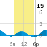 Worton Creek entrance tide chart for Monday, January 15, 2024