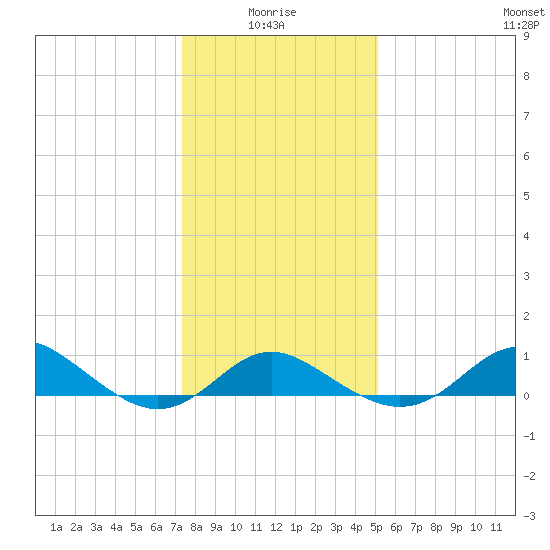 Worton Creek entrance tide chart for Tuesday, January 16, 2024