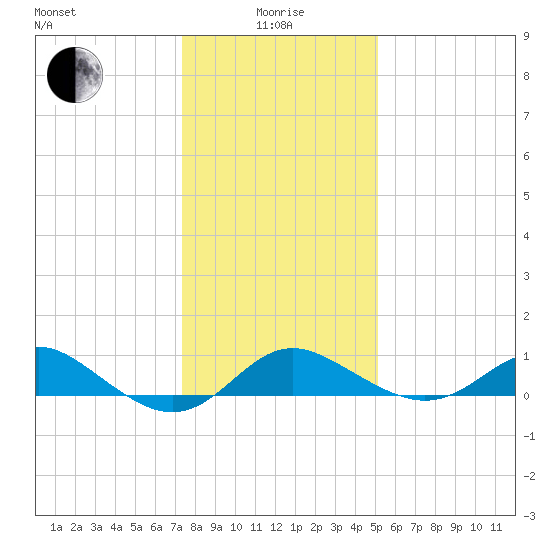 Worton Creek entrance tide chart for Wednesday, January 17, 2024