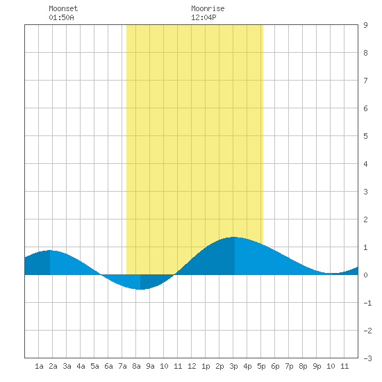 Worton Creek entrance tide chart for Friday, January 19, 2024