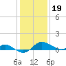Worton Creek entrance tide chart for Friday, January 19, 2024