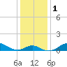Worton Creek entrance tide chart for Monday, January 1, 2024