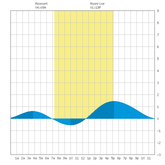 Worton Creek entrance tide chart for Sunday, January 21, 2024