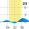 Worton Creek entrance tide chart for Tuesday, January 23, 2024