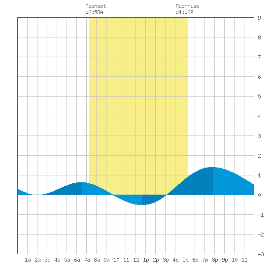 Worton Creek entrance tide chart for Wednesday, January 24, 2024