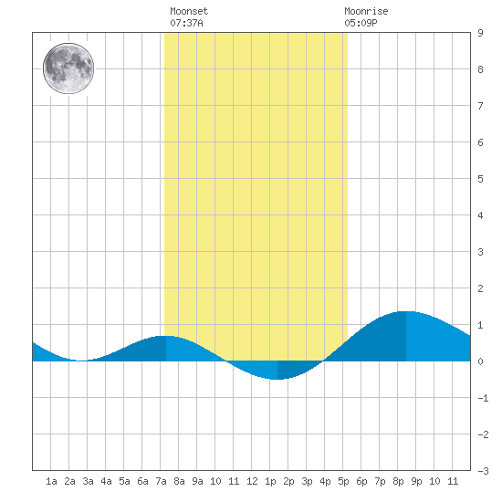 Worton Creek entrance tide chart for Thursday, January 25, 2024