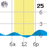 Worton Creek entrance tide chart for Thursday, January 25, 2024