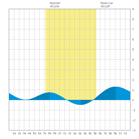 Worton Creek entrance tide chart for Friday, January 26, 2024
