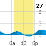 Worton Creek entrance tide chart for Saturday, January 27, 2024