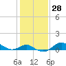 Worton Creek entrance tide chart for Sunday, January 28, 2024